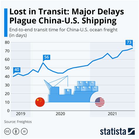how long are shipping delays from china